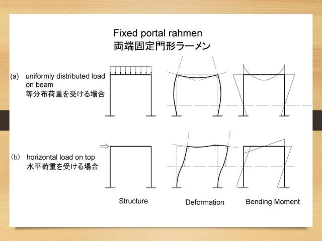 直観力学講座part2 両端固定門形ラーメンfixed Portal Rahmen 土木ウォッチング